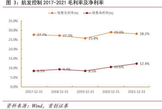 <hl>航</hl><hl>发</hl><hl>控</hl><hl>制</hl>2017-2021毛利率及净利率