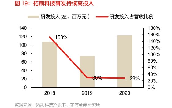 <hl>拓</hl><hl>荆</hl><hl>科</hl><hl>技</hl>研发持续高投入