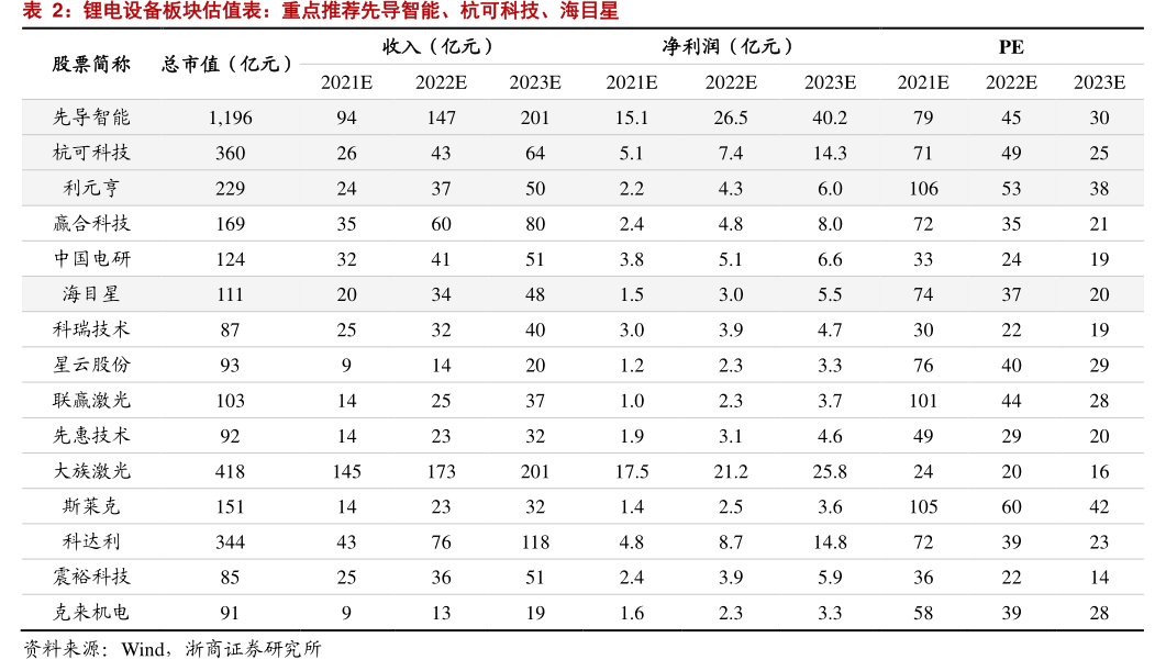 锂电设备板块估值表：重点推荐<hl>先</hl><hl>导</hl><hl>智</hl><hl>能</hl>、杭可科技、海目星
