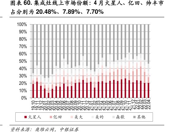 集成灶线上市场份额：4月<hl>火</hl><hl>星</hl><hl>人</hl>、亿田、帅丰市占分别为20.48%、7.89%、7.70%