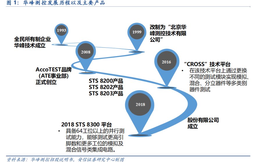 <hl>华</hl><hl>峰</hl><hl>测</hl><hl>控</hl>发展历程以及主要产品