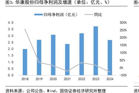 <hl>华</hl><hl>康</hl><hl>股</hl><hl>份</hl>归母净利润及增速（单位：亿元、%）