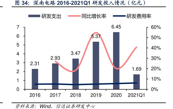 <hl>深</hl><hl>南</hl><hl>电</hl><hl>路</hl>2016-2021Q1研发投入情况（亿元）