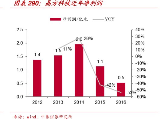 图<hl>晶</hl><hl>方</hl><hl>科</hl><hl>技</hl>近年净利润