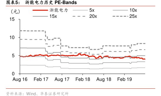图<hl>浙</hl><hl>能</hl><hl>电</hl><hl>力</hl>历史PE-Bands