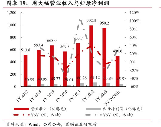 <hl>周</hl><hl>大</hl><hl>福</hl>营业收入与归母净利润