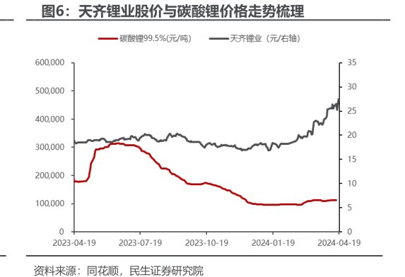 <hl>天</hl><hl>齐</hl><hl>锂</hl><hl>业</hl>股价与碳酸锂价格走势梳理