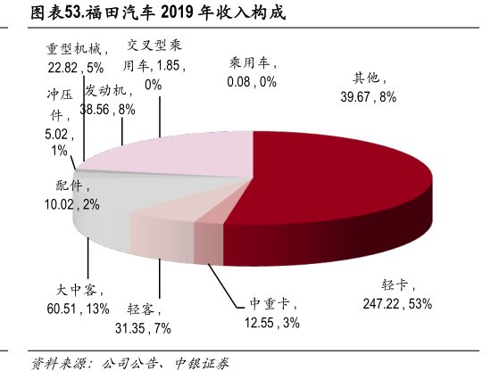 <hl>福</hl><hl>田</hl><hl>汽</hl><hl>车</hl>2019年收入构成