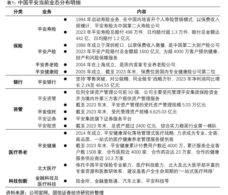 <hl>中</hl><hl>国</hl><hl>平</hl><hl>安</hl>当前业态分布明细