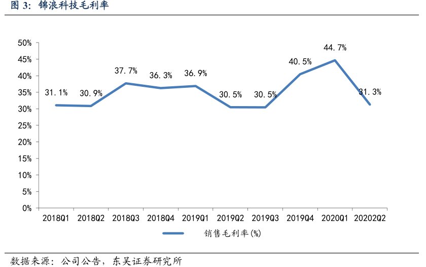 <hl>锦</hl><hl>浪</hl><hl>科</hl><hl>技</hl>毛利率