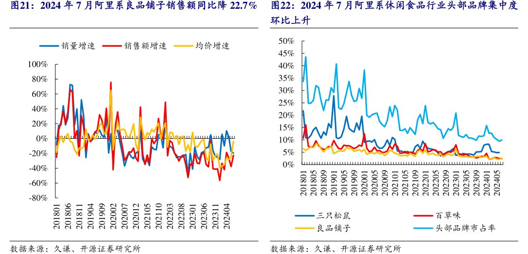 2024年7月阿里系<hl>良</hl><hl>品</hl><hl>铺</hl><hl>子</hl>销售额同比降22.7%2024年7月阿里系休闲食品行业头部品牌集中度