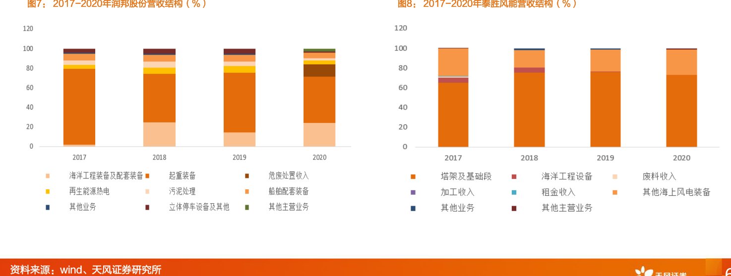 2017-2020年<hl>润</hl><hl>邦</hl><hl>股</hl><hl>份</hl>营收结构（%）