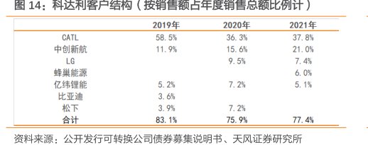 <hl>科</hl><hl>达</hl><hl>利</hl>客户结构（按销售额占年度销售总额比例计）