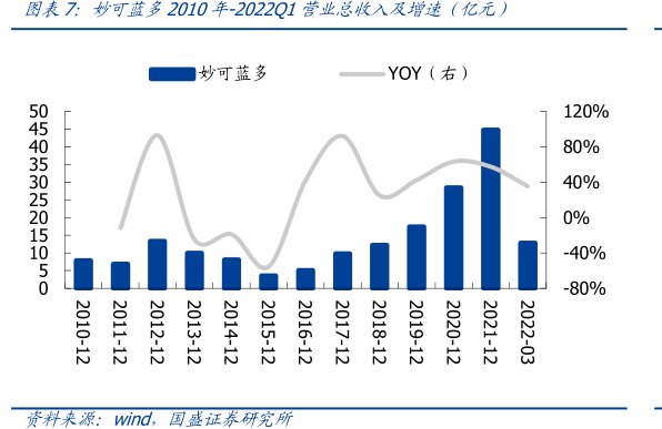 <hl>妙</hl><hl>可</hl><hl>蓝</hl><hl>多</hl>2010年-2022Q1营业总收入及增速（亿元）