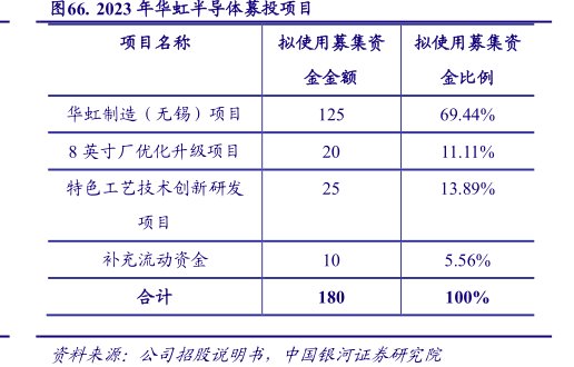 2023年<hl>华</hl><hl>虹</hl><hl>半</hl><hl>导</hl><hl>体</hl>募投项目