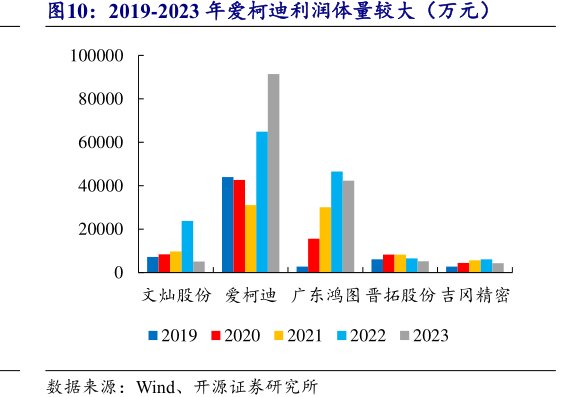 2019-2023年<hl>爱</hl><hl>柯</hl><hl>迪</hl>利润体量较大（万元）