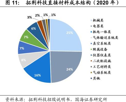 <hl>拓</hl><hl>荆</hl><hl>科</hl><hl>技</hl>直接材料成本结构（2020年）