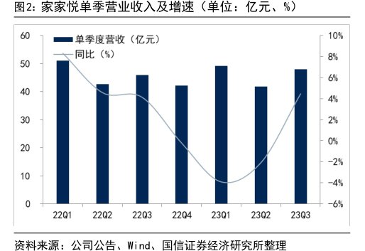 <hl>家</hl><hl>家</hl><hl>悦</hl>单季营业收入及增速(单位:亿元、%)