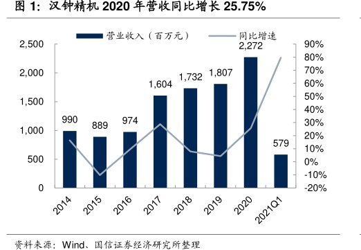 <hl>汉</hl><hl>钟</hl><hl>精</hl><hl>机</hl>2020年营收同比增长25.75%