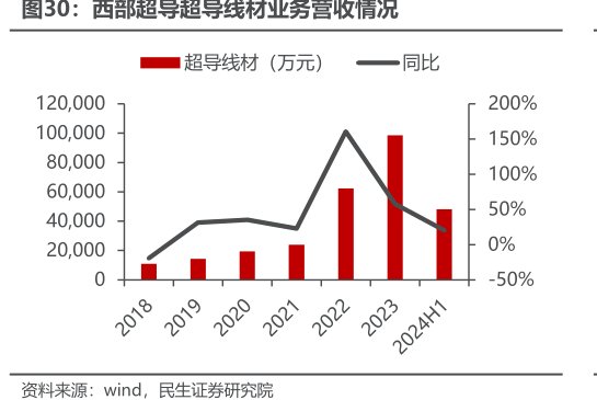 <hl>西</hl><hl>部</hl><hl>超</hl><hl>导</hl>超导线材业务营收情况