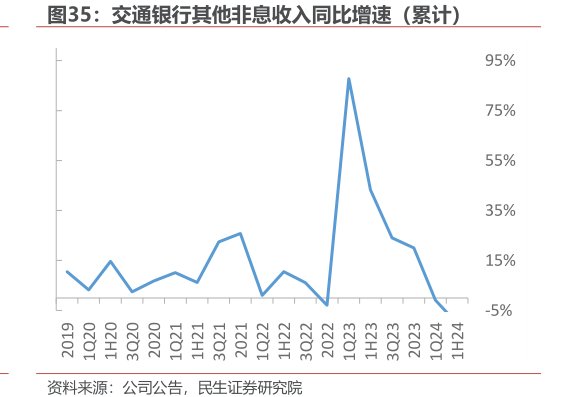 <hl>交</hl><hl>通</hl><hl>银</hl><hl>行</hl>其他非息收入同比增速（累计）