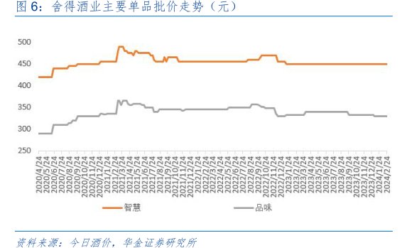 <hl>舍</hl><hl>得</hl><hl>酒</hl><hl>业</hl>主要单品批价走势（元）