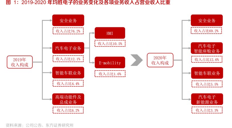 2019-2020年<hl>均</hl><hl>胜</hl><hl>电</hl><hl>子</hl>的业务变化及各项业务收入占营业收入比重