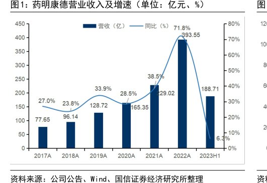 <hl>药</hl><hl>明</hl><hl>康</hl><hl>德</hl>营业收入及增速（单位：亿元、%）