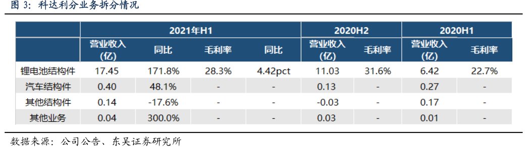 <hl>科</hl><hl>达</hl><hl>利</hl>分业务拆分情况