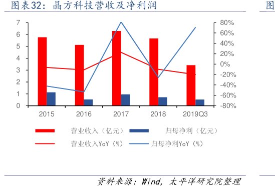 图<hl>晶</hl><hl>方</hl><hl>科</hl><hl>技</hl>营收及净利润