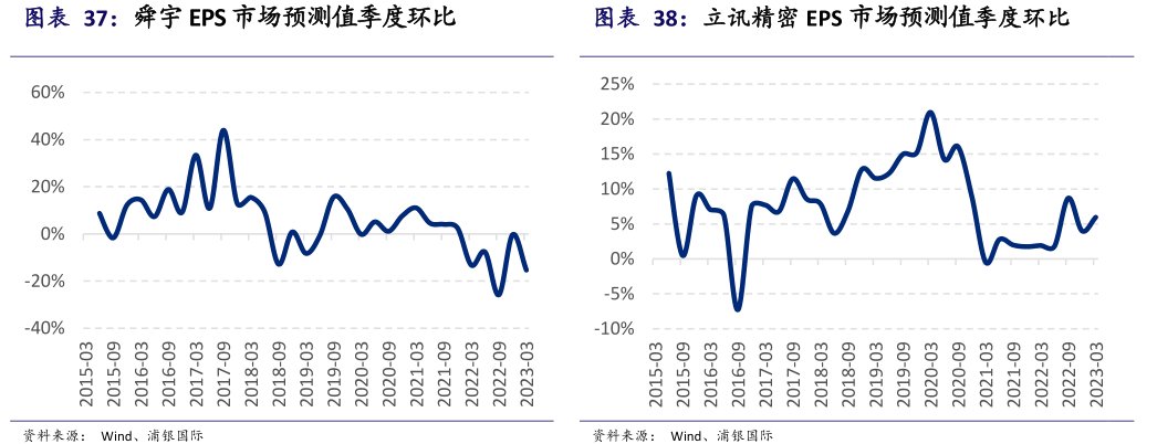 <hl>立</hl><hl>讯</hl><hl>精</hl><hl>密</hl>EPS市场预测值季度环比