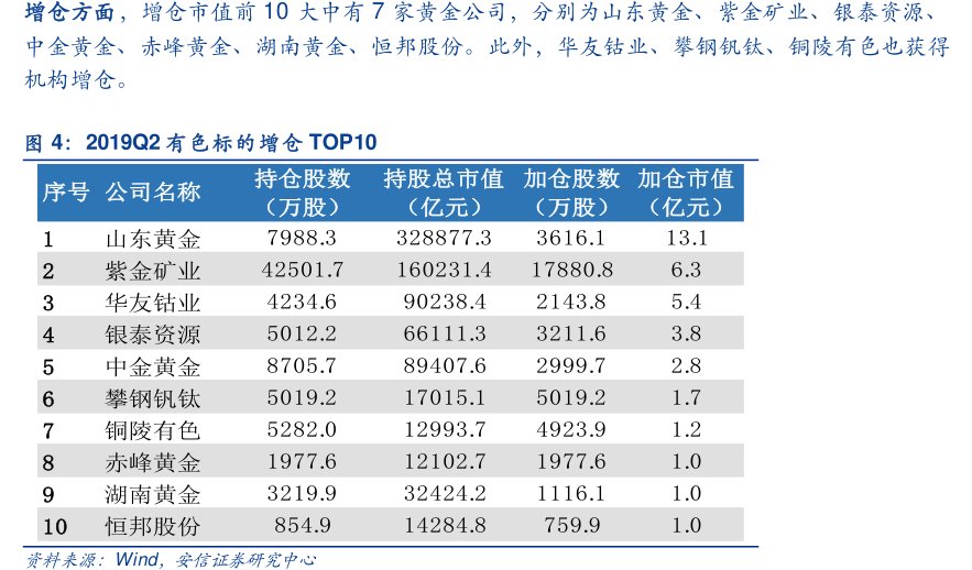 增仓方面，增仓市值前10大中有7家黄金公司，分别为山东黄金、紫金矿业、银泰资源、中金黄金、赤峰黄金、湖南黄金、恒邦股份。此外，华友钴业、攀钢钒钛、<hl>铜</hl><hl>陵</hl><hl>有</hl><hl>色</hl>也获得机构增仓。2019Q2有色标的增仓TOP10
