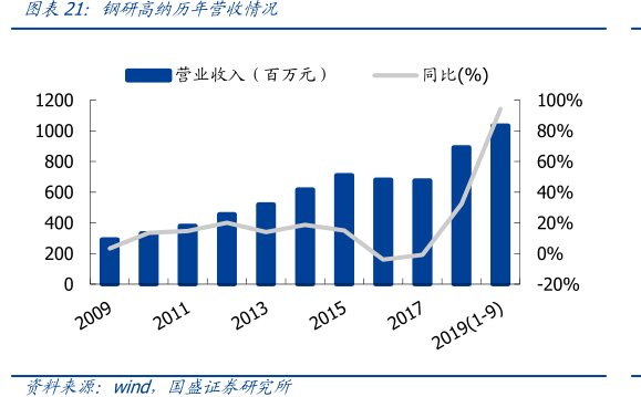 图<hl>钢</hl><hl>研</hl><hl>高</hl><hl>纳</hl>历年营收情况