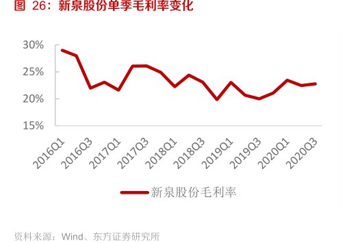 <hl>新</hl><hl>泉</hl><hl>股</hl><hl>份</hl>单季毛利率变化
