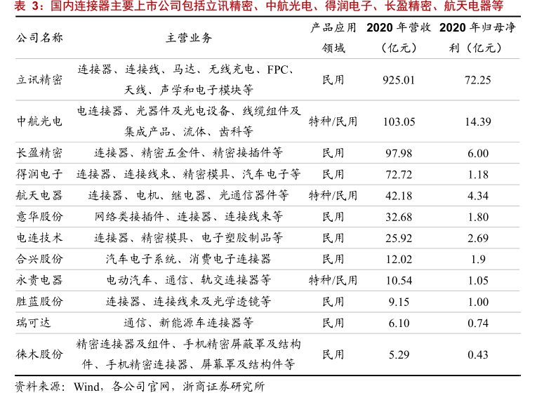 国内连接器主要上市公司包括立讯精密、<hl>中</hl><hl>航</hl><hl>光</hl><hl>电</hl>、得润电子、长盈精密、航天电器等