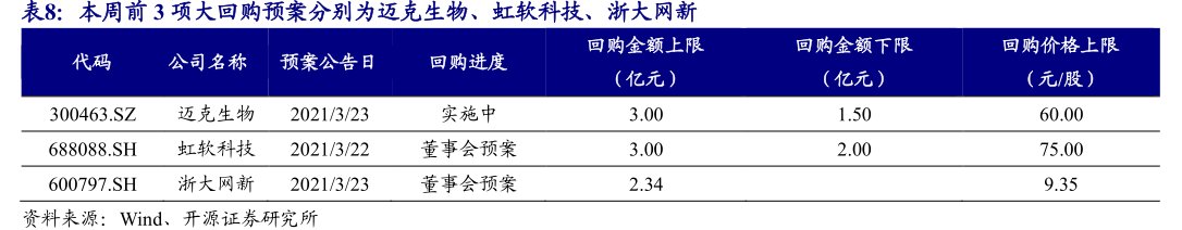 本周前3项大回购预案分别为<hl>迈</hl><hl>克</hl><hl>生</hl><hl>物</hl>、虹软科技、浙大网新回购金额上限