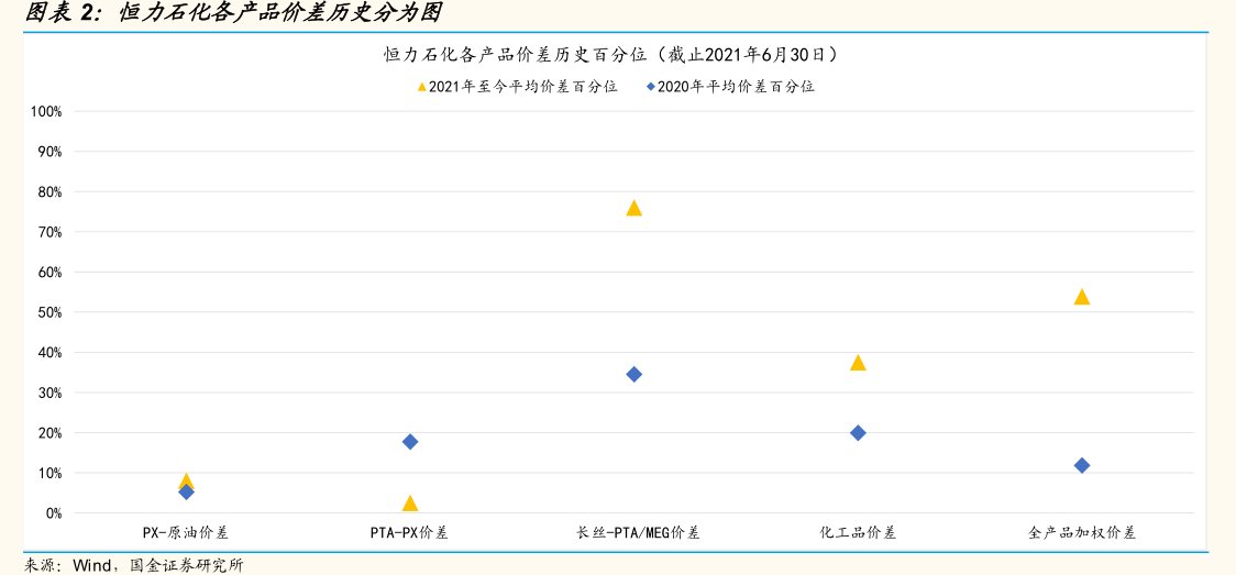 <hl>恒</hl><hl>力</hl><hl>石</hl><hl>化</hl>各产品价差历史分为图