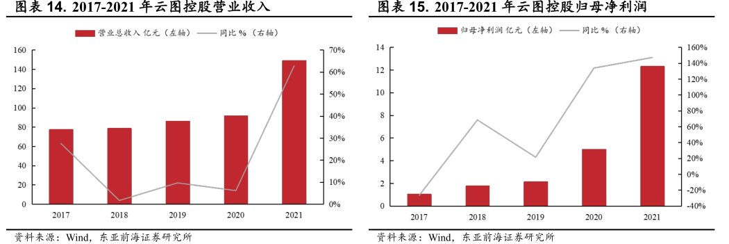 2017-2021年<hl>云</hl><hl>图</hl><hl>控</hl><hl>股</hl>营业收入