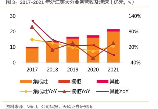 2017-2021年<hl>浙</hl><hl>江</hl><hl>美</hl><hl>大</hl>分业务营收及增速（亿元，%）