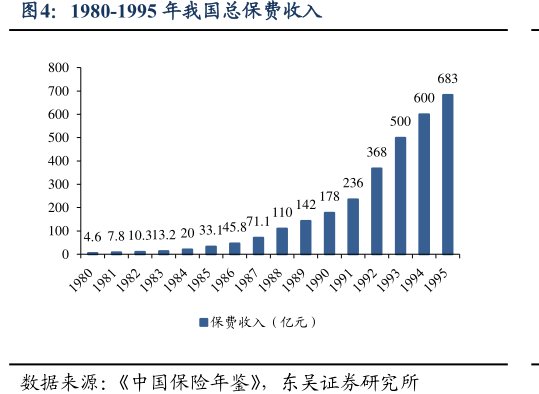 1980-1995年我国总保费收入