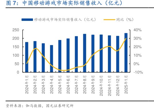 中国移动<hl>游</hl><hl>戏</hl>市场实际销售收入（亿元）