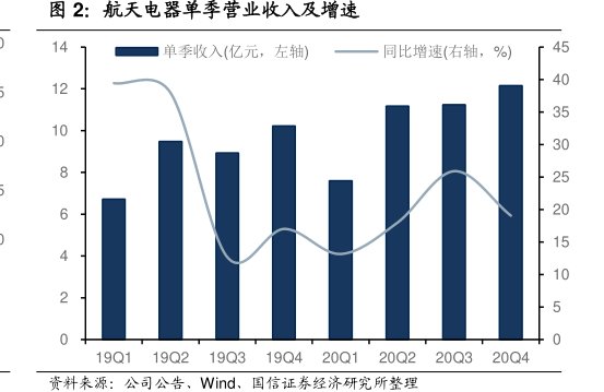 <hl>航</hl><hl>天</hl><hl>电</hl><hl>器</hl>单季营业收入及增速