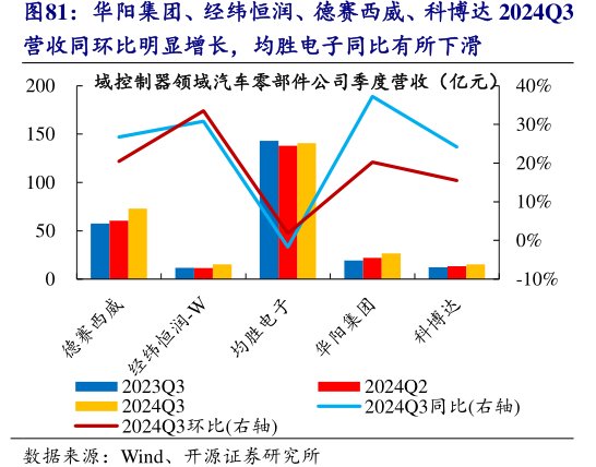华阳集团、经纬恒润、德赛西威、科博达2024Q3营收同环比明显增长，<hl>均</hl><hl>胜</hl><hl>电</hl><hl>子</hl>同比有所下滑
