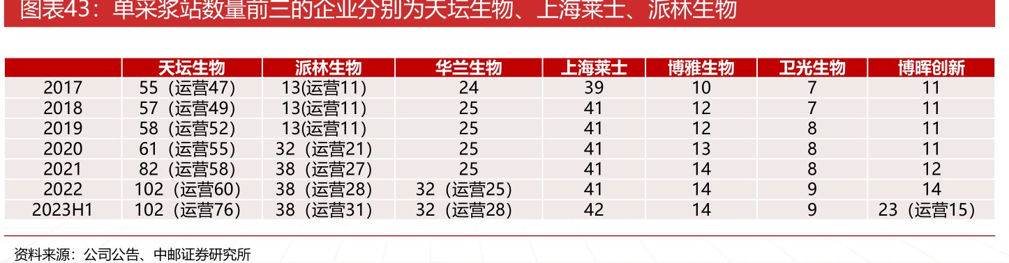 单采浆站数量前三的企业分别为<hl>天</hl><hl>坛</hl><hl>生</hl><hl>物</hl>、上海莱士、派林生物