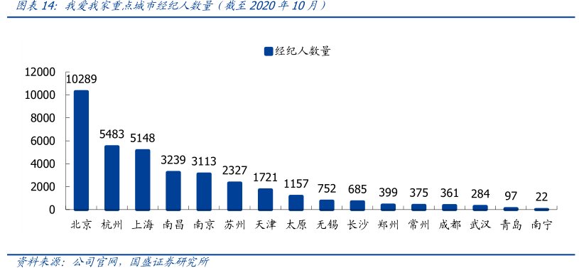 图<hl>我</hl><hl>爱</hl><hl>我</hl><hl>家</hl>重点城市经纪人数量（截至2020年10月）
