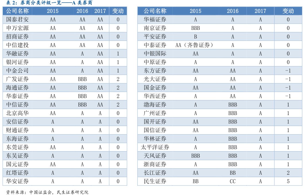券商分类评级一览——A类券商公司名称国泰君安申万宏源招商证券中信建投华融证券银河证券中金公司广发证券海通证券华泰证券中信证券北京高华安信证券<hl>财</hl><hl>通</hl><hl>证</hl><hl>券</hl>东海证券东莞证券东吴证券国元证券红塔证券华安证券
