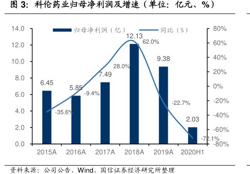 <hl>科</hl><hl>伦</hl><hl>药</hl><hl>业</hl>归母净利润及增速（单位：亿元、%）