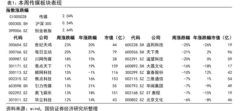 本周传媒板块表现指数涨跌幅CI005028