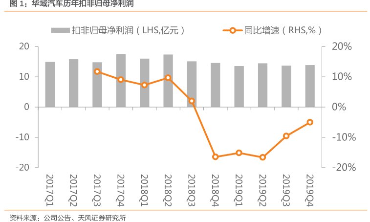 <hl>华</hl><hl>域</hl><hl>汽</hl><hl>车</hl>历年扣非归母净利润