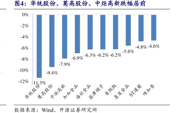 华统股份、莫高股份、<hl>中</hl><hl>炬</hl><hl>高</hl><hl>新</hl>跌幅居前